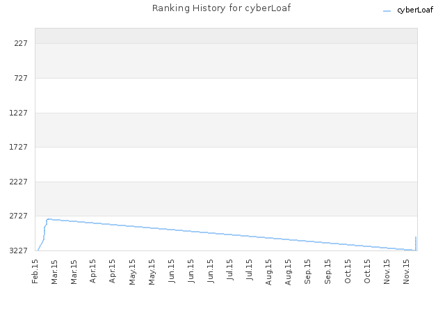 Ranking History for cyberLoaf