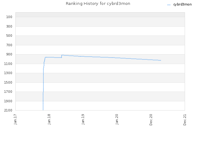 Ranking History for cybrd3mon