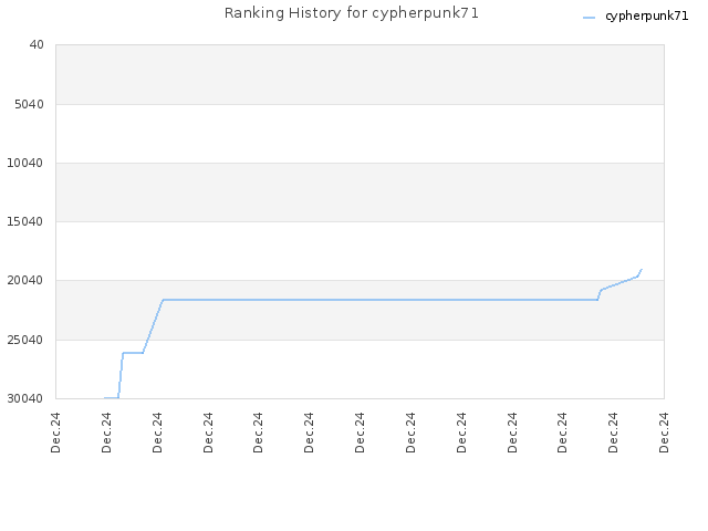 Ranking History for cypherpunk71