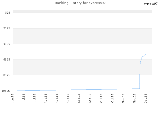 Ranking History for cypress97