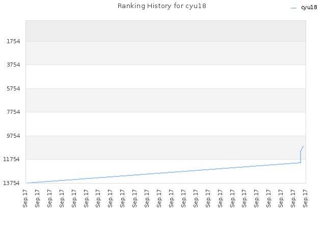 Ranking History for cyu18