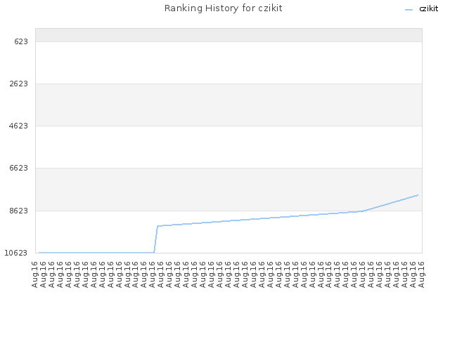 Ranking History for czikit