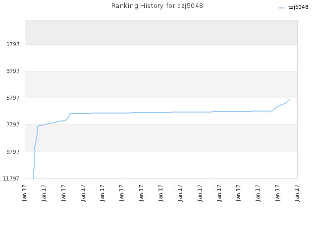 Ranking History for czj5048