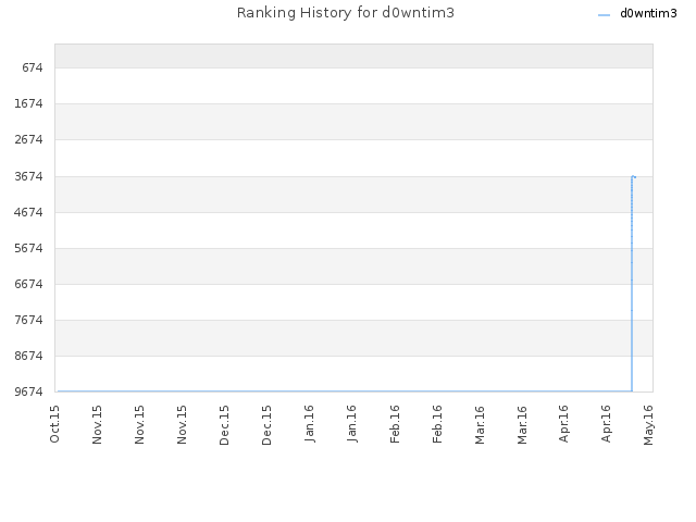 Ranking History for d0wntim3