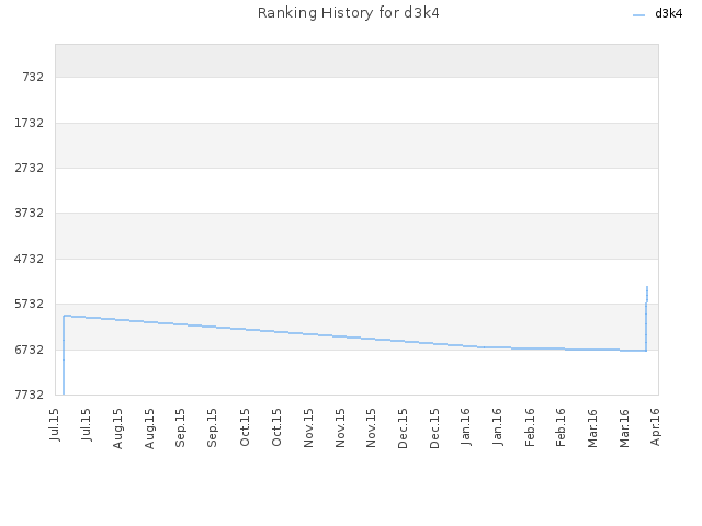 Ranking History for d3k4