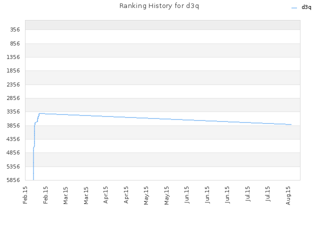 Ranking History for d3q