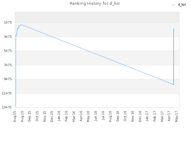 Ranking History for d_koi