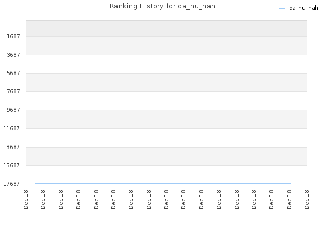 Ranking History for da_nu_nah