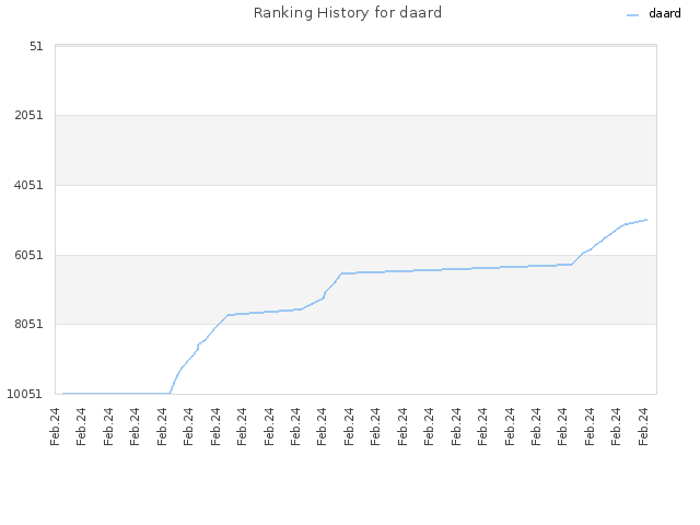 Ranking History for daard