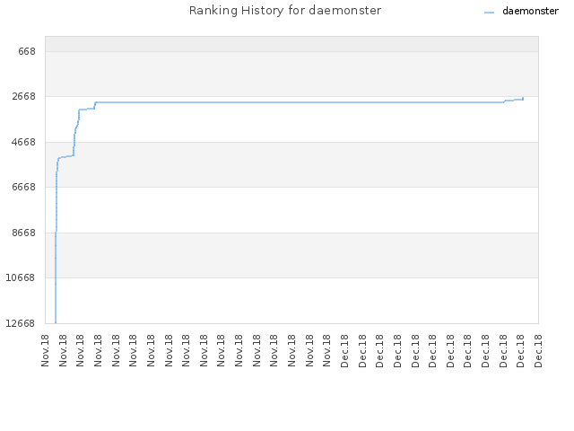 Ranking History for daemonster