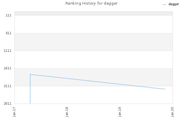 Ranking History for dagger