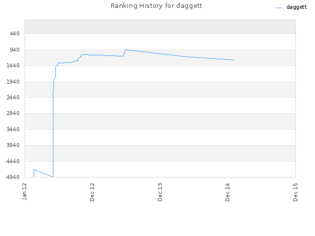 Ranking History for daggett