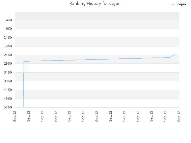 Ranking History for dajan