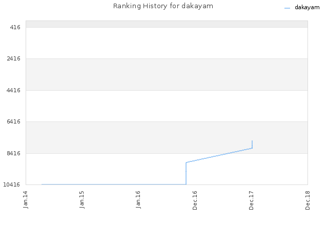 Ranking History for dakayam