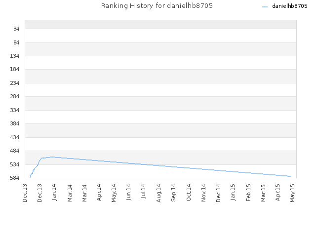 Ranking History for danielhb8705