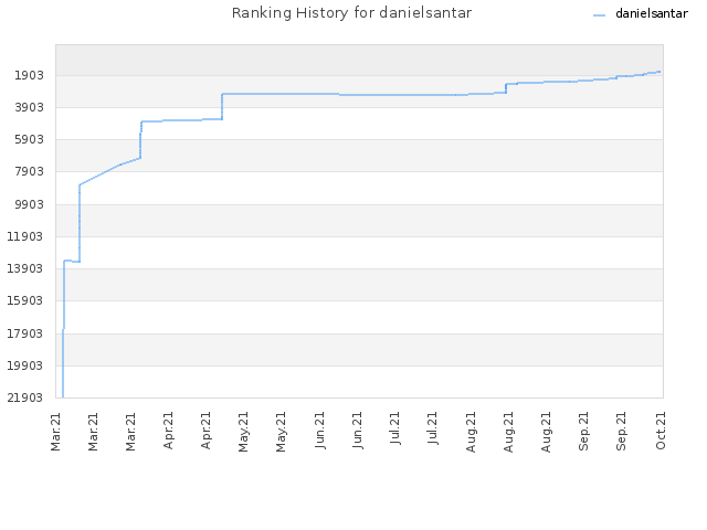 Ranking History for danielsantar