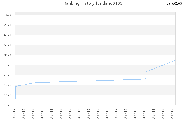 Ranking History for dano0103