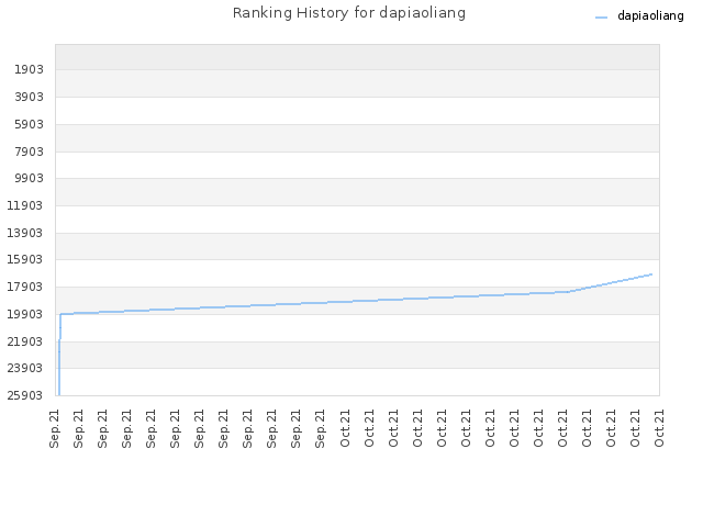 Ranking History for dapiaoliang