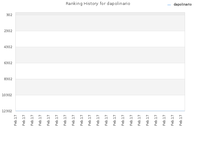 Ranking History for dapolinario