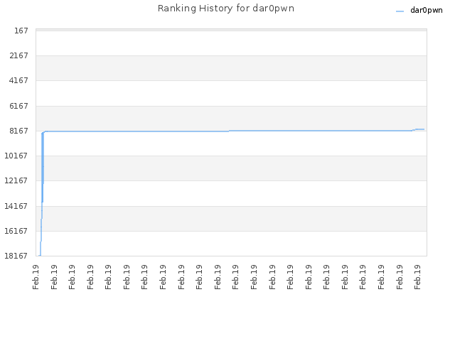 Ranking History for dar0pwn