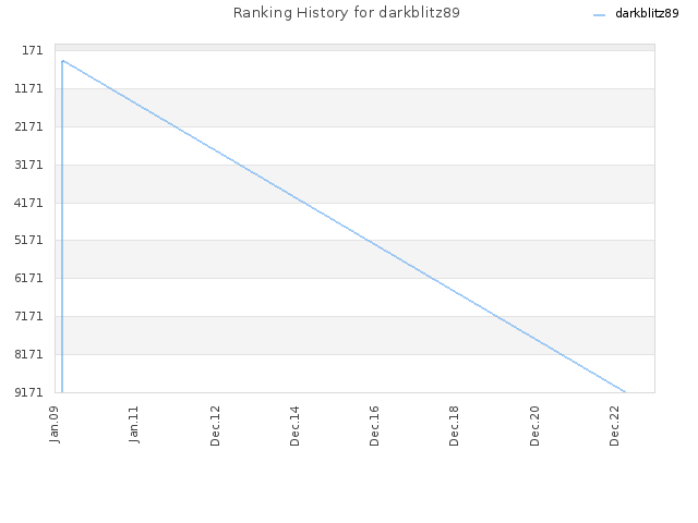 Ranking History for darkblitz89