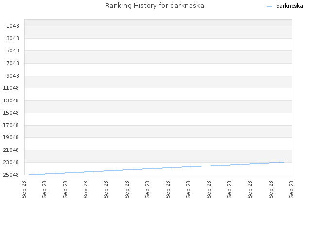 Ranking History for darkneska