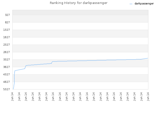 Ranking History for darkpassenger