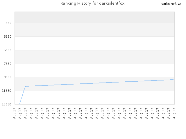 Ranking History for darksilentfox