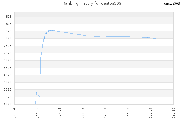 Ranking History for dastos309