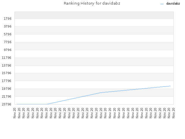 Ranking History for davidabz