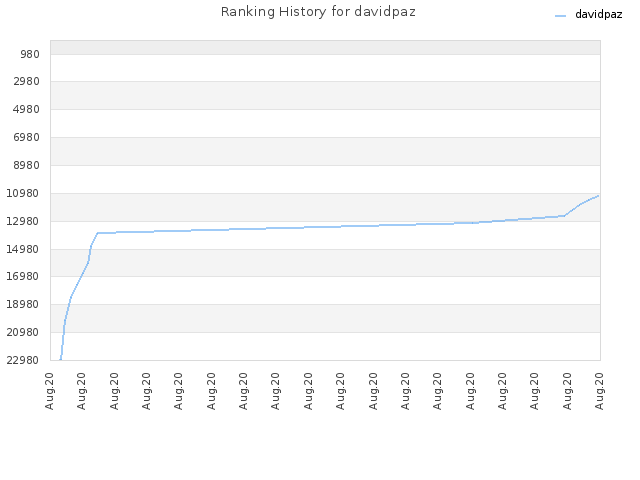 Ranking History for davidpaz