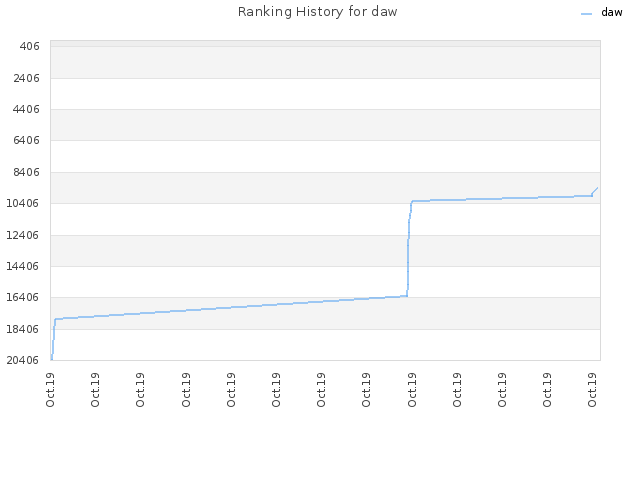 Ranking History for daw