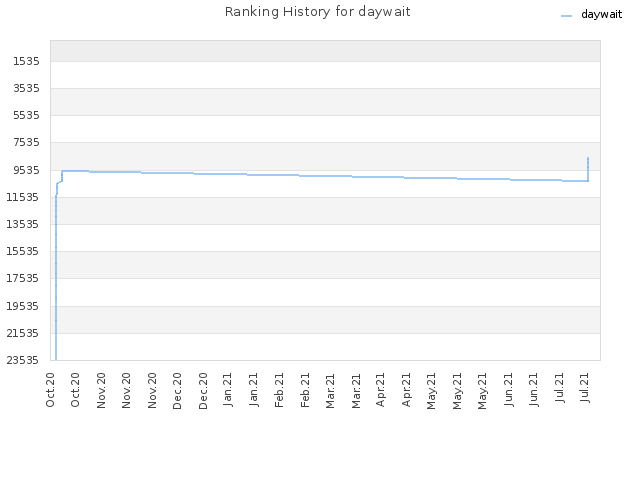 Ranking History for daywait