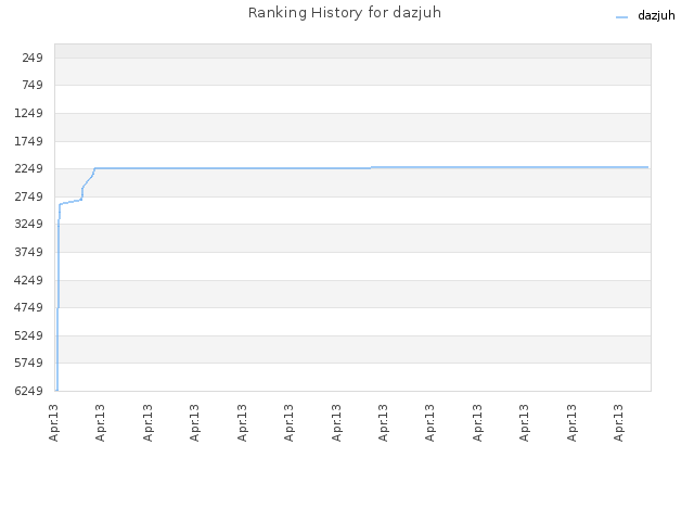 Ranking History for dazjuh