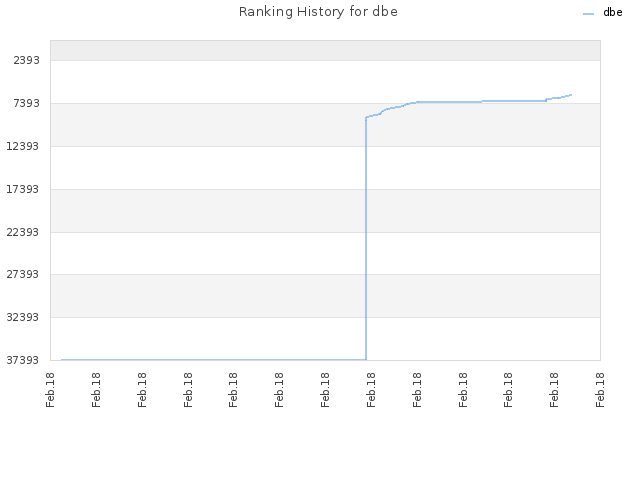 Ranking History for dbe