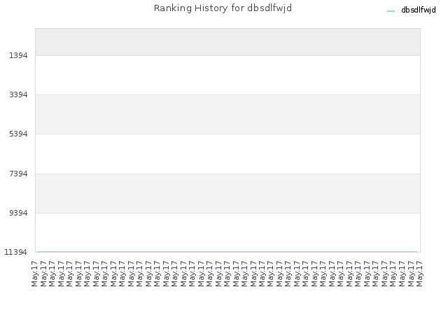 Ranking History for dbsdlfwjd