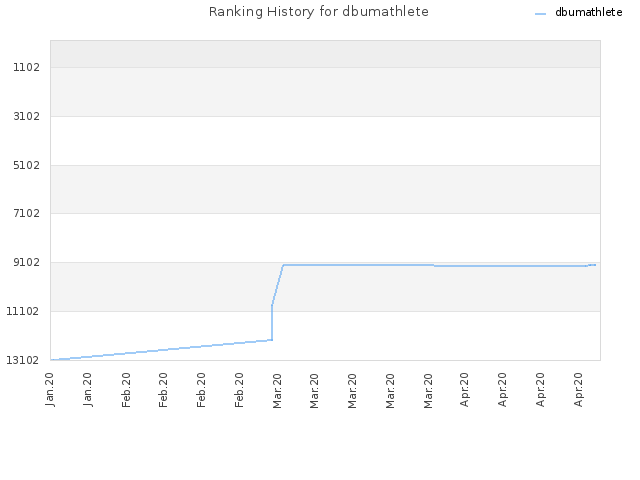 Ranking History for dbumathlete