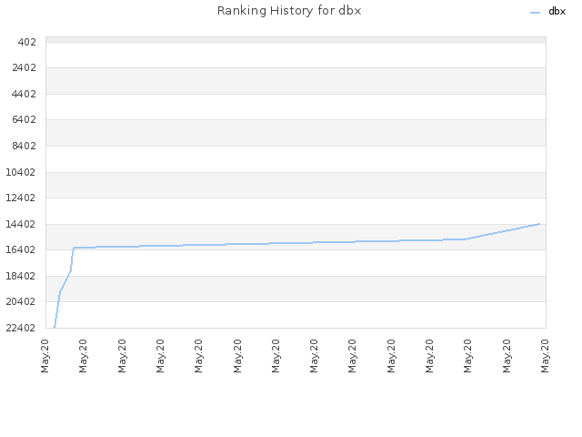 Ranking History for dbx