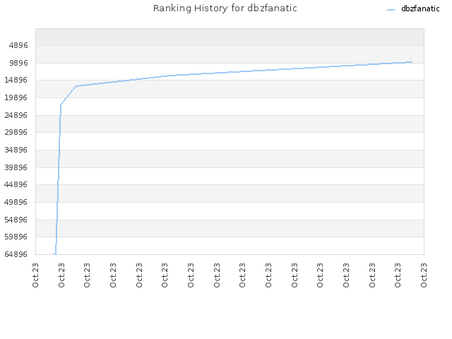 Ranking History for dbzfanatic