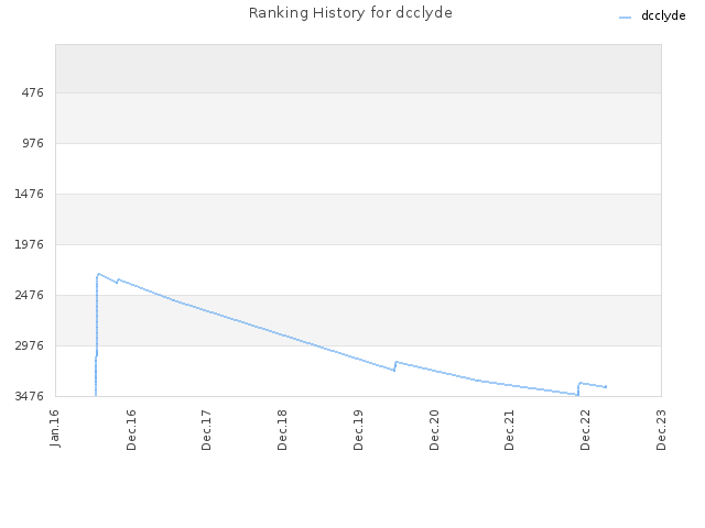 Ranking History for dcclyde