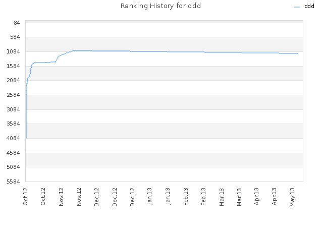 Ranking History for ddd