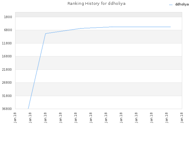 Ranking History for ddholiya