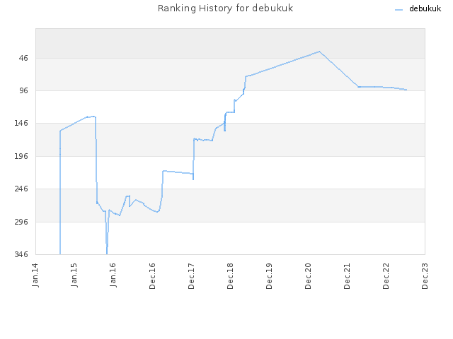 Ranking History for debukuk