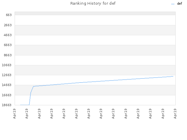 Ranking History for def