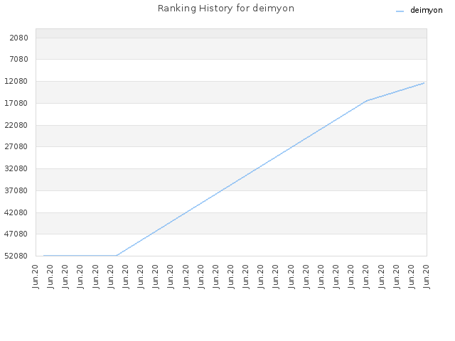 Ranking History for deimyon