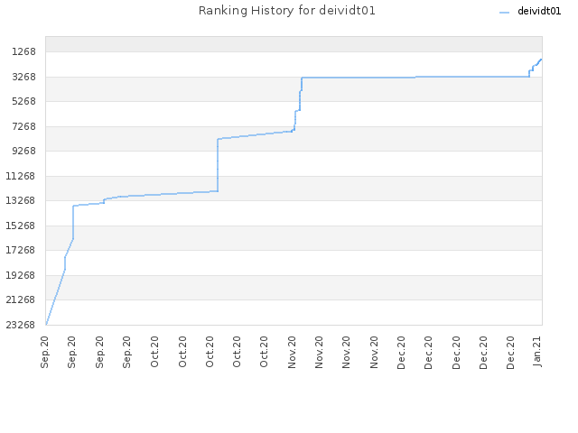 Ranking History for deividt01