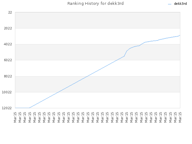 Ranking History for dekk3rd