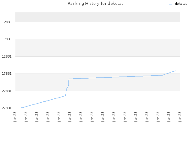 Ranking History for dekotat