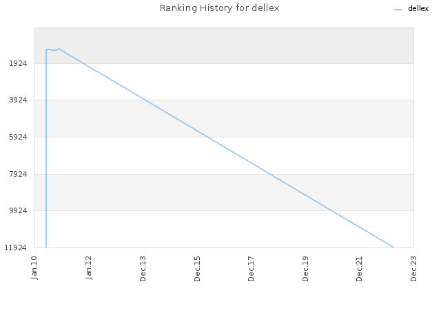 Ranking History for dellex