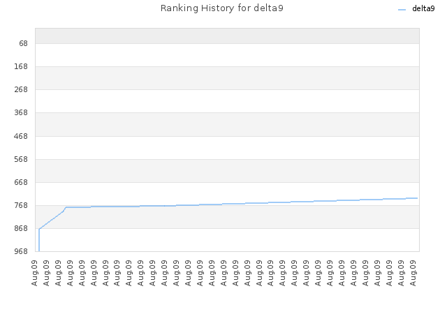 Ranking History for delta9